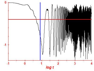Survival probability log